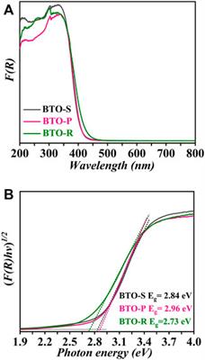 Ionic liquid-mediated microstructure regulations of layered perovskite for enhanced visible light photocatalytic activity